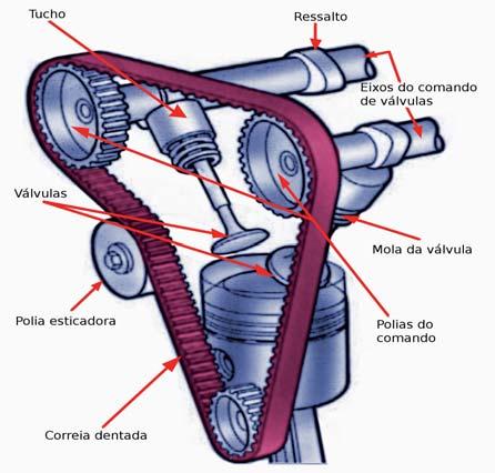 Figura 4 - Ilustração de um motor As polias e as engrenagens são rodas utilizadas na transmissão do movimento circular.