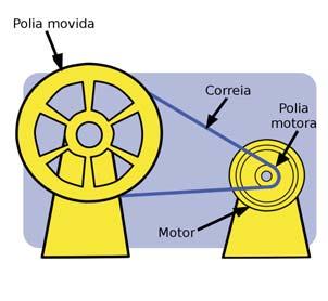 br/secoes/leitura/832 - (acesso em 20/04/2013) Quando o movimento circular é transmitido utilizando um par de polias, a roda que
