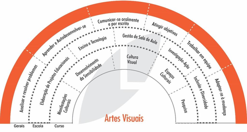 COMPETÊNCIAS DA ÁREA DE CONHECIMENTO E DO CURSO PÚBLICO ALVO O mercado de trabalho da Licenciatura em Artes Visuais é bastante amplo e oferece inúmeras oportunidades.