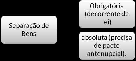 Separação de bens. O regime de separação de bens se divide em separação absoluta por pacto, e separação obrigatória decorre de lei, não precisa de pacto, mas pode fazer. Art. 1.641.