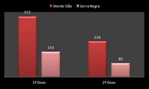 Figura 2- Comparação da primeira e segunda dose da vacinação nas cidades de Monte Sião e Socorro. Fonte: Autores.