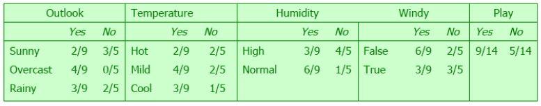 Computando probabilidades Após definir todas as frequências é necessário calcular todas as probabilidades