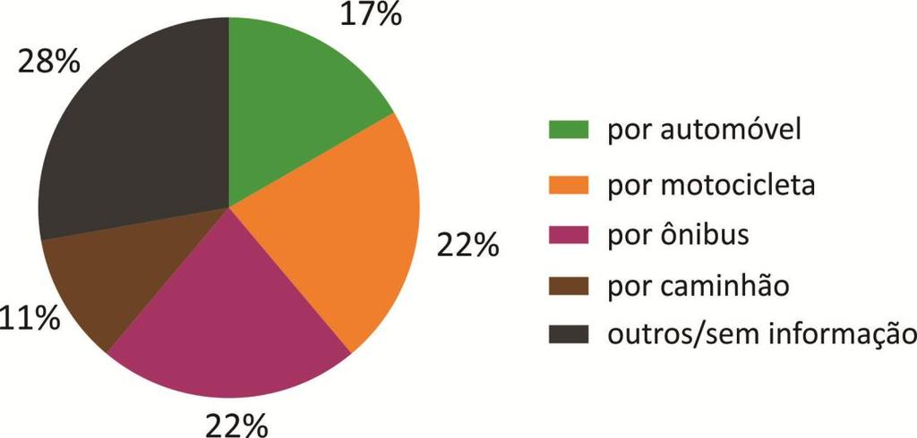 Diagnóstico da Subprefeitura da Cidade Ademar 2015 a 2017 Veículos que causaram os atropelamentos fatais Fonte: CET Na Subprefeitura, 11% dos