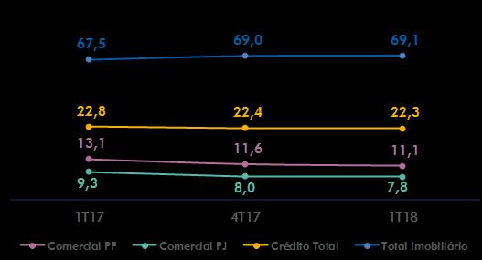 A carteira de crédito ampla da CAIXA alcançou saldo de R$ 700,2 bilhões no primeiro trimestre de 2018, resultado da estratégia adotada pela Empresa para adequação do seu portfólio à implementação das