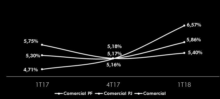 As despesas com provisão para devedores duvidosos atingiram R$ 3,7 bilhões no 1T18, redução de 27,7% em 12 meses e 35,6% no trimestre.