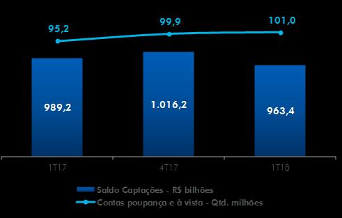 repasses, 10,2% nos depósitos em poupança e 8,1% nos depósitos judiciais e pelas reduções de 26,3% em CDB, 20,7% em