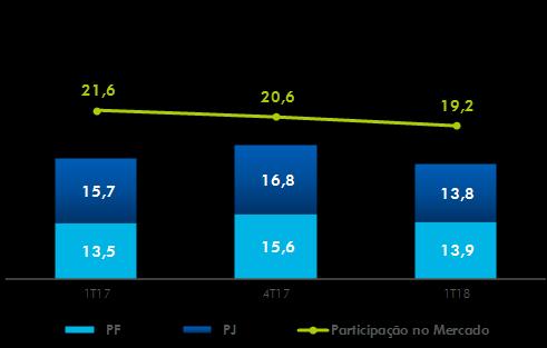 Vista Quantidade em milhões A base de contas correntes fechou o trimestre com