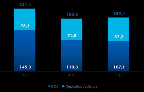Os depósitos judiciais, com saldo de R$ 82,3 bilhões, avançaram 8,1% em 12 meses.
