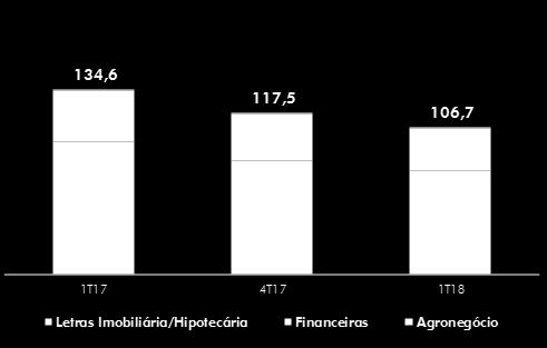 alcançaram R$ 30,7 bilhões.