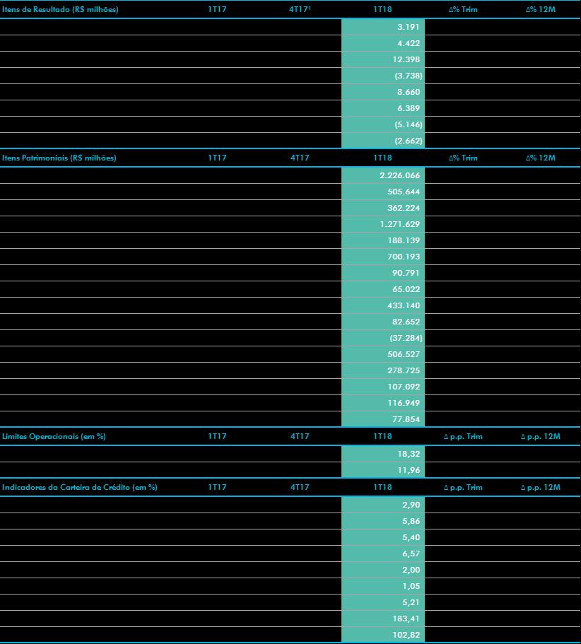 ¹ Exclui o evento extraordinário relativo ao impacto da reversão de provisão atuarial do Saúde CAIXA após adoção do limite máximo de 6,5% da folha de pagamento. ²Inclui Tarifas Bancárias.