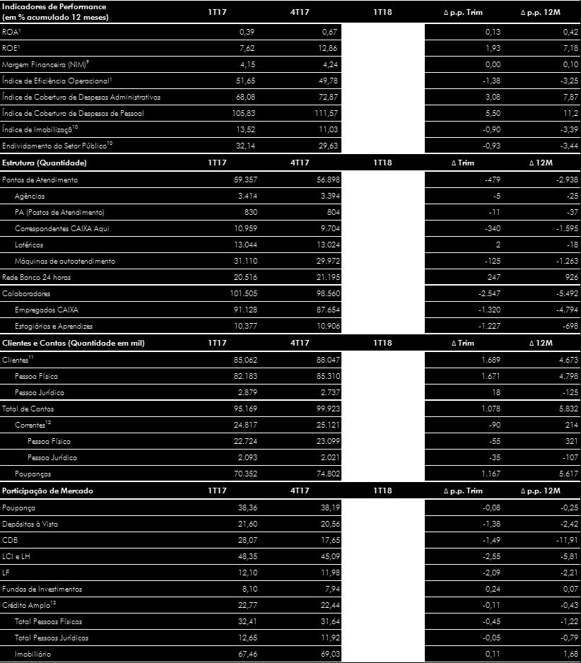 9 Considera-se Margem Financeira/(Ativo Total - Operações Compromissadas - Ativo Permanente). 10 Série reprocessada em virtude da Resolução CMN 4.557/2017. Calculado no trimestre.