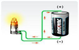 Diferença de potencial elétrico(ddp) ou Tensão Elétrica Considere um aparelho que mantenha uma falta de elétrons e uma de suas extremidades e na outra um excesso.