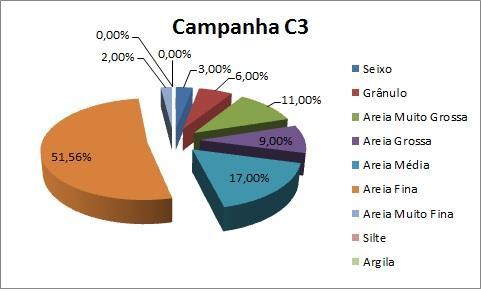 para 2% em C3, semelhante aos 2,68% encontrado em C1. A B C Figura 4.