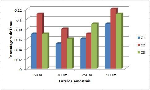 39 m. Já os dados da campanha C3 exibem uma tendência ao aumento da quantidade lama nos círculos amostrais mais distantes, com exceção do círculo amostral de 50 m.