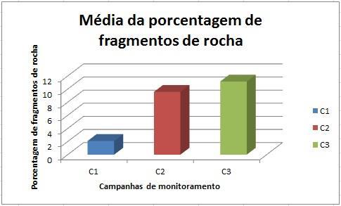 51 Figura 5.7: Variação do valor médio da porcentagem de fragmentos de rocha ao longo das três campanhas. Sua origem é granítica, composto essencialmente por mica, quartzo e feldspato (fig. 5.8).