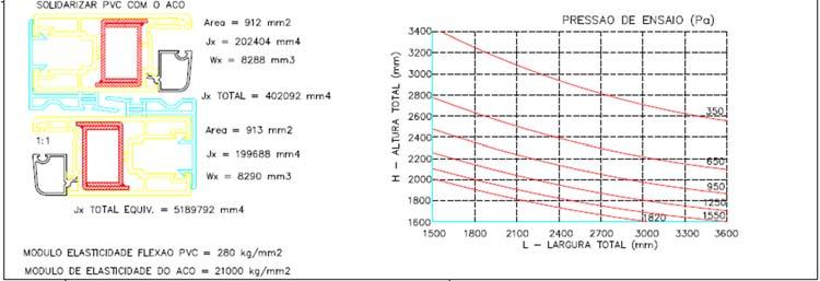 Exemplos de cálculos: Porta de correr com 3 folhas sequenciais medindo 3000x2300mm, em Salvador.