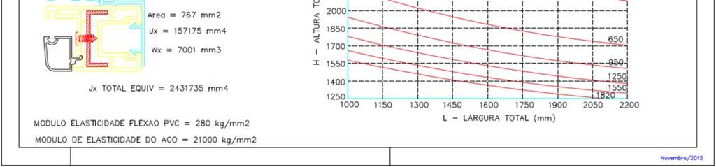 O gráfico indica que a largura de 3750mm pela altura de 3000mm, a uma pressão de 1180Pa, para a tipologia de 4 folhas está limítrofe, mas ainda pode ser utilizada com a aplicação dos reforços