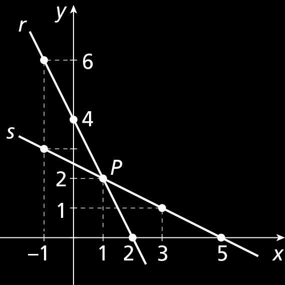 Interpretação gráfica de um sistema linear com duas incógnitas 1 o caso 2x + y = 4 pontos de uma reta r x + 2y = 5 pontos de uma reta s O ponto P,