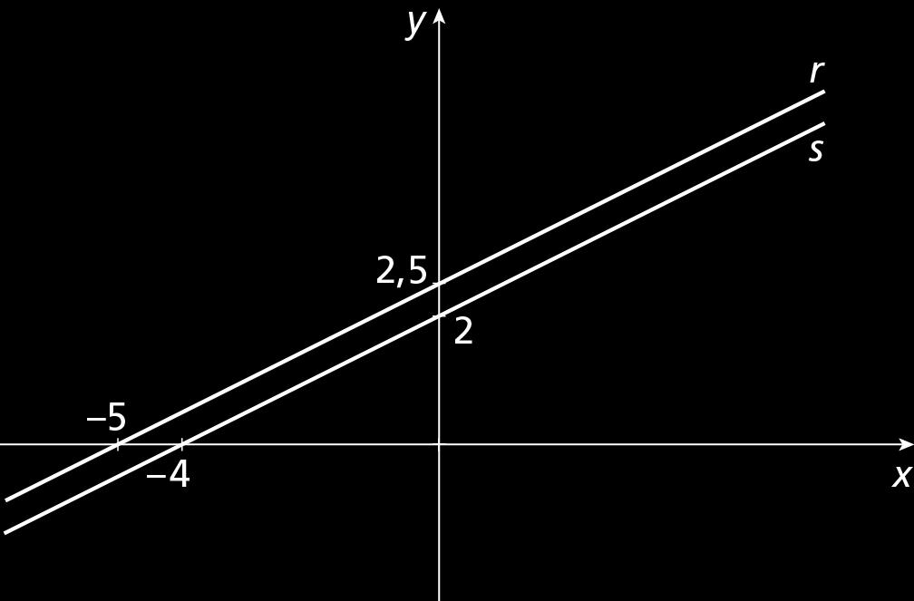 Interpretação gráfica de um sistema linear com duas incógnitas 2 o caso (reta r) (reta s) Interpretando graficamente as equações, temos: Como as equações são representadas