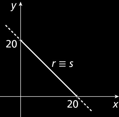 Classificação de um sistema linear Exemplos b) Representando graficamente o sistema, temos: r s = r = s SPI Note que os gráficos que