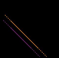 Classificação de um sistema linear Exemplos c) Ou seja, não há valores para x e y que