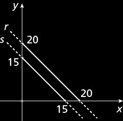 Observe que os gráficos que representam as duas equações são retas paralelas e distintas,