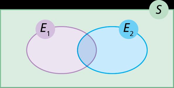União de dois eventos Vamos considerar dois eventos E 1 e E 2 de um espaço amostral S, finito e não