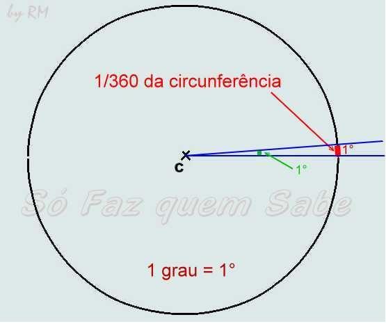 8.2 - Medidas de ângulo Graus: 1 o é um ângulo que corresponde a completa da circunferência.