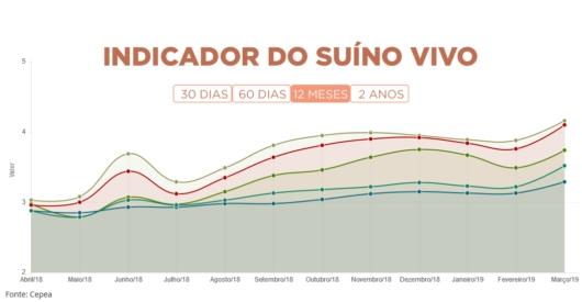 Segundo a Associação Brasileira de Proteína Animal (ABPA), no primeiro bimestre de 2019 o Brasil exportou 102,6 mil toneladas de carne suína in natura (5,65% mais que no mesmo período de 2018) com um