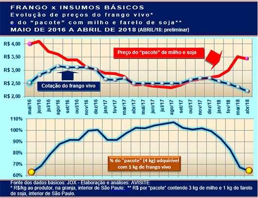 Evolução do preço de