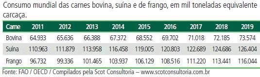 Consumo mundial de Carne