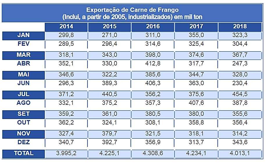 Exportação de Carne