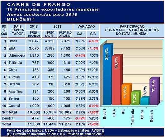 Principais exportadores mundiais de carne de Frango