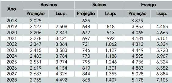 Projeção para exportações de carnes (milhões de ton) + 730 +243 +1.