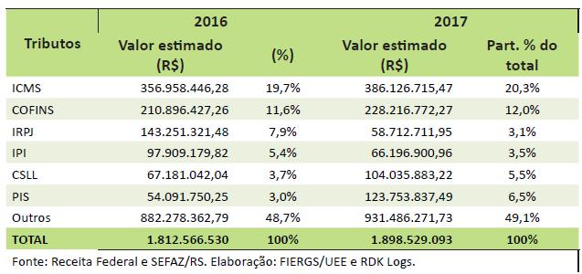 SETOR DE BASE FLORESTAL PIB E ARRECADAÇÃO DE TRIBUTOS Em 2017 - Participação do setor