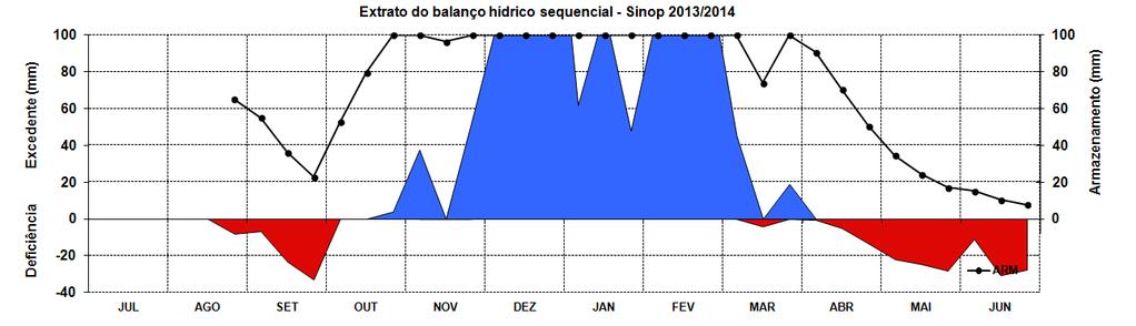 companhamento da 1 a safra 2017/2018 em