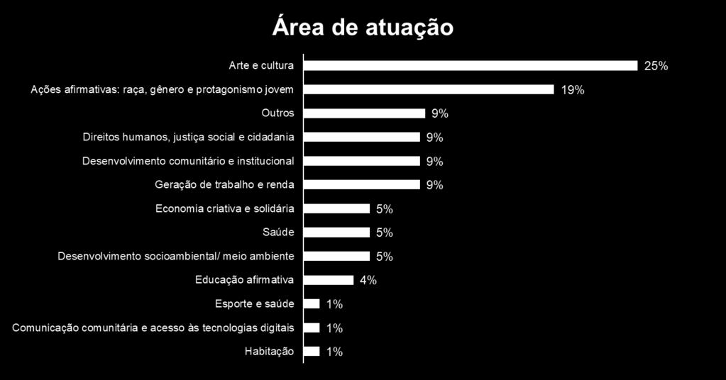 comunitário através da geração de trabalho e renda; Fortalecimento da educação,