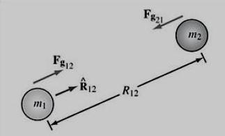 REVISÃO Lei de Coulomb Lei de Newton Outra semelhança da força eletrostática com a força