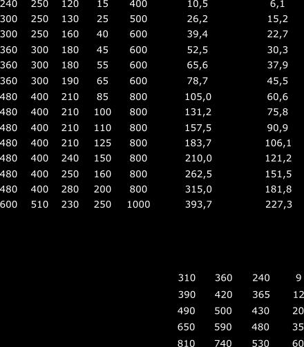 Características gerais Tensões: até 690 V / alumínio Grau de proteção: IP00 / IP21 / IP23 Grupo de ligação: estrela com derivação e neutro acessível Yna0 Classe de temperatura: B / F Elevação de temp.