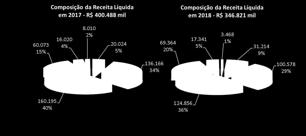 Resultado Bruto vs. Margem Bruta% Em 2018 a margem bruta ficou em 3,1% positivo contra 8,3% positivo em 2017. EBITDA em R$ vs. EBITDA% O EBITDA em 2018 totalizou R$ 85.090 mil negativo.