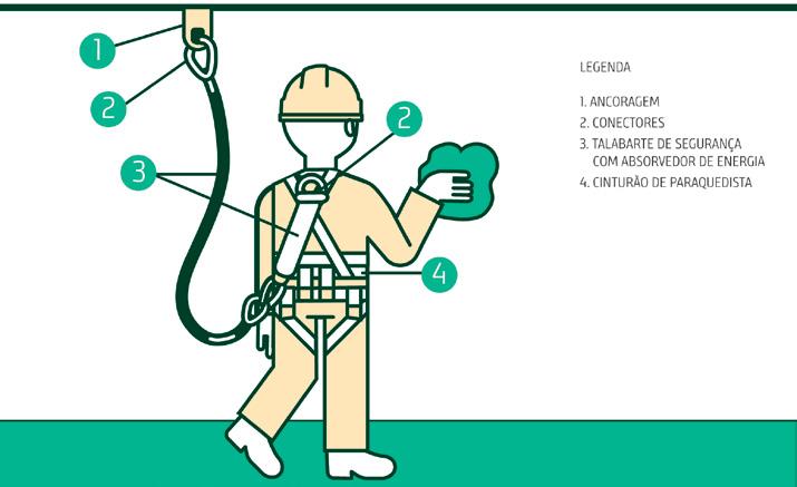 34 2.2 Divisões dos sistemas Os tipos de sistemas de proteção individual contra quedas são: Sistema de retenção de queda: atua para deter uma