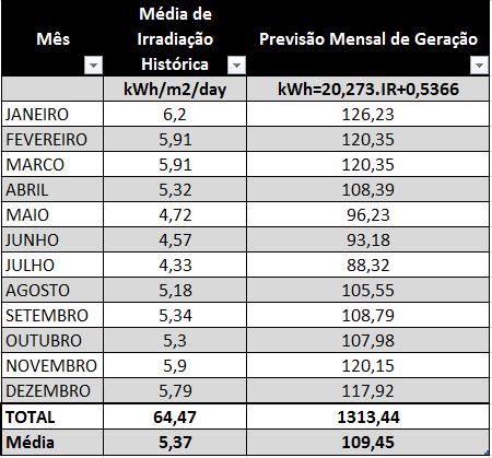 EX. GERAÇÃO FOTOVOLTAICA Modelo da Geração Geração = 20,273.