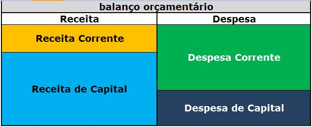 Balanço Orçamentário Capitalização x Descapitalização DESCAPITALIZAÇÃO Quando há aplicação de RECEITA DE CAPITAL em DESPESA CORRENTE, dá-se o fenômeno da DESCAPITALIZAÇÃO orçamentária, ou seja,