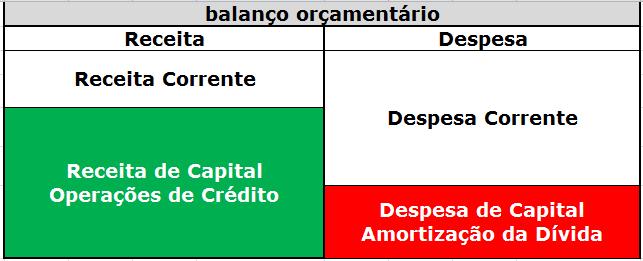 Análise do endividamento