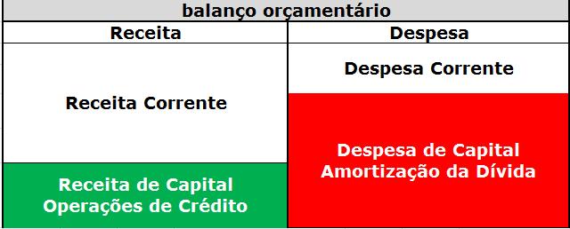 Amort. Dívida Receita Oper.