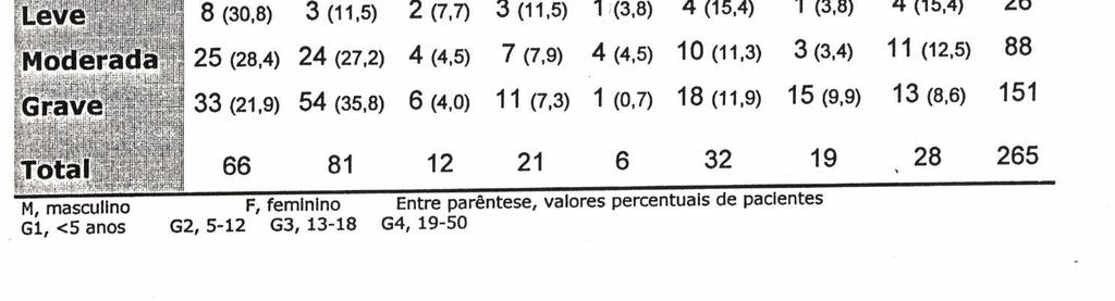 No grupo 1, 136 pacientes (92,5%) foram