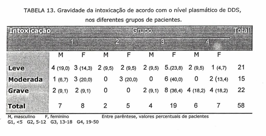 42 pacientes do sexo feminino. A intoxicação grave foi predominante entre as mulheres o que se verificou em todos os grupos, principalmente no grupo 3.