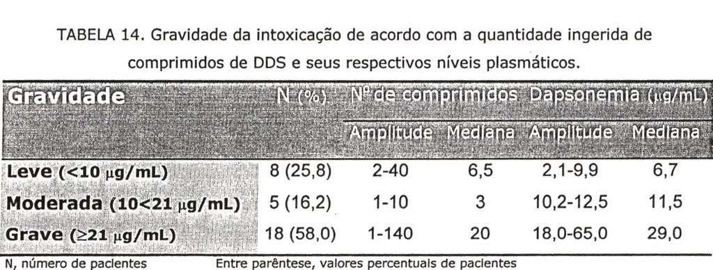 43 A gravidade da intoxicação em relação à metemoglobinemia (dosagens iniciais) e quantidades ingeridas de dapsona foi analisada em 121 pacientes.