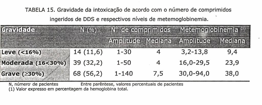 Trinta e nove (32,2%) tinham ingerido entre 1 e 50 comprimidos e foram classificados como portadores de intoxicações moderadas, já que suas metemoglobinemias estavam entre 16 e <30%; intoxicação