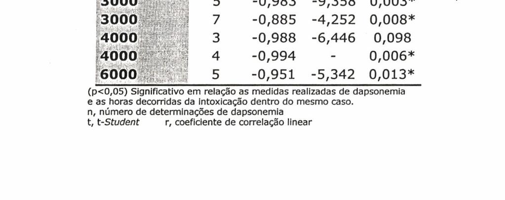 Concentrações plasmáticas sucessivas de dapsona durante a recuperação da intoxicação.